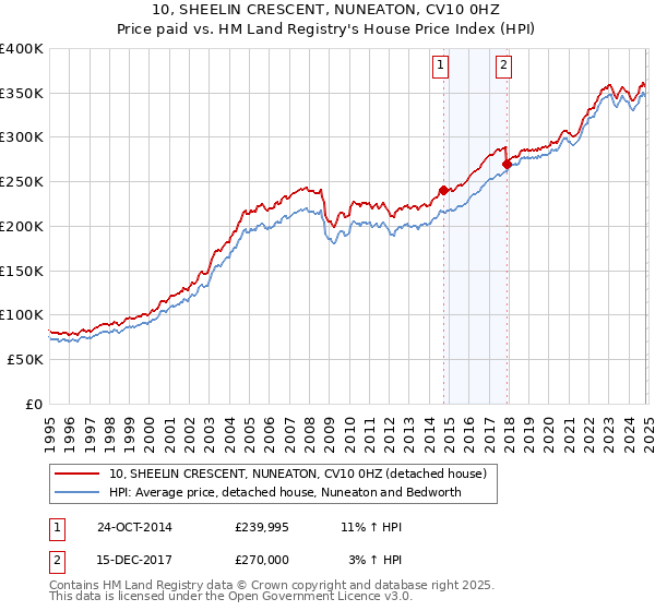 10, SHEELIN CRESCENT, NUNEATON, CV10 0HZ: Price paid vs HM Land Registry's House Price Index