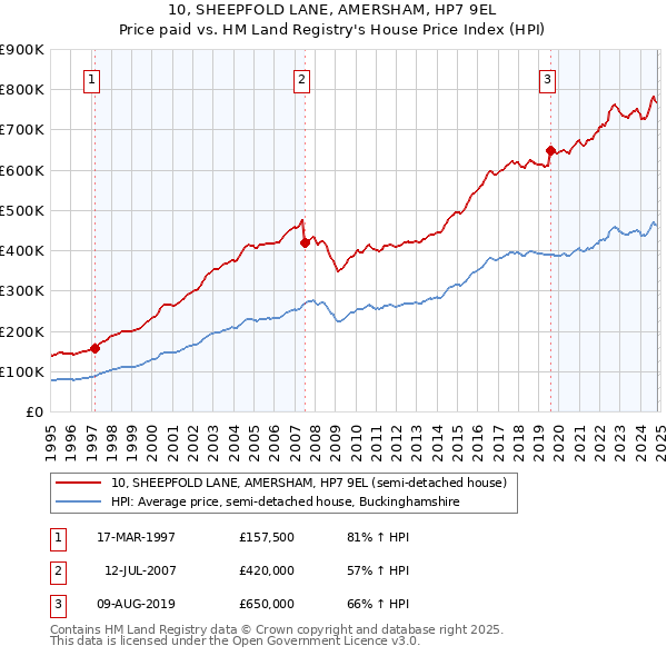 10, SHEEPFOLD LANE, AMERSHAM, HP7 9EL: Price paid vs HM Land Registry's House Price Index