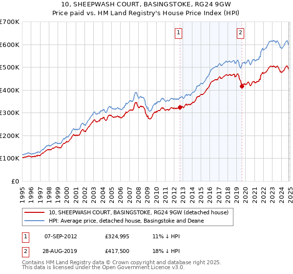 10, SHEEPWASH COURT, BASINGSTOKE, RG24 9GW: Price paid vs HM Land Registry's House Price Index