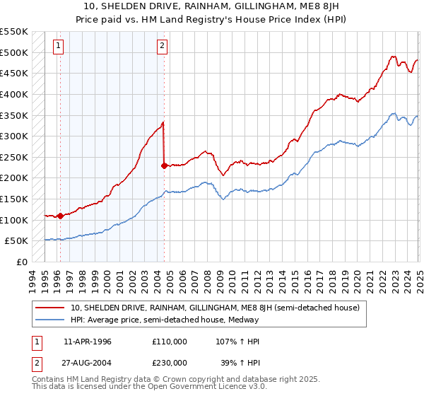 10, SHELDEN DRIVE, RAINHAM, GILLINGHAM, ME8 8JH: Price paid vs HM Land Registry's House Price Index