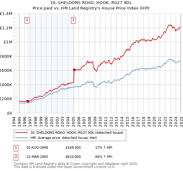 10, SHELDONS ROAD, HOOK, RG27 9DL: Price paid vs HM Land Registry's House Price Index