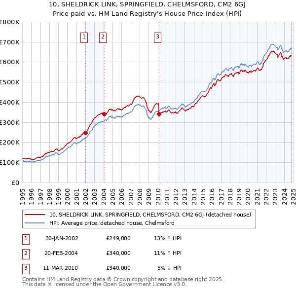 10, SHELDRICK LINK, SPRINGFIELD, CHELMSFORD, CM2 6GJ: Price paid vs HM Land Registry's House Price Index