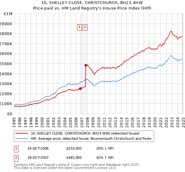 10, SHELLEY CLOSE, CHRISTCHURCH, BH23 4HW: Price paid vs HM Land Registry's House Price Index