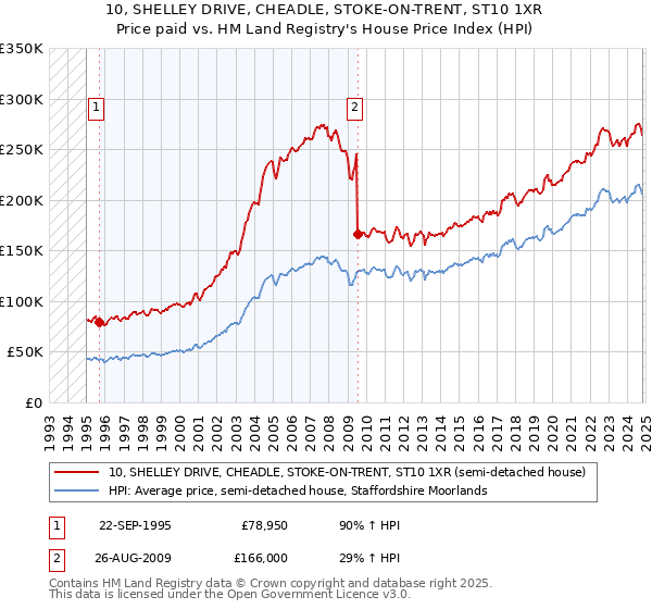 10, SHELLEY DRIVE, CHEADLE, STOKE-ON-TRENT, ST10 1XR: Price paid vs HM Land Registry's House Price Index