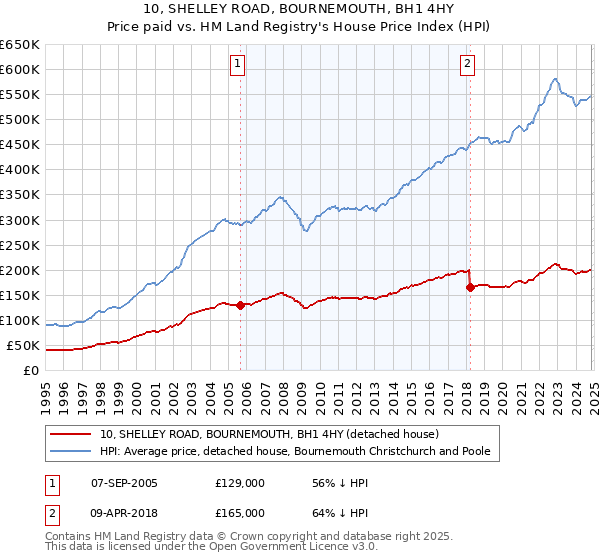 10, SHELLEY ROAD, BOURNEMOUTH, BH1 4HY: Price paid vs HM Land Registry's House Price Index