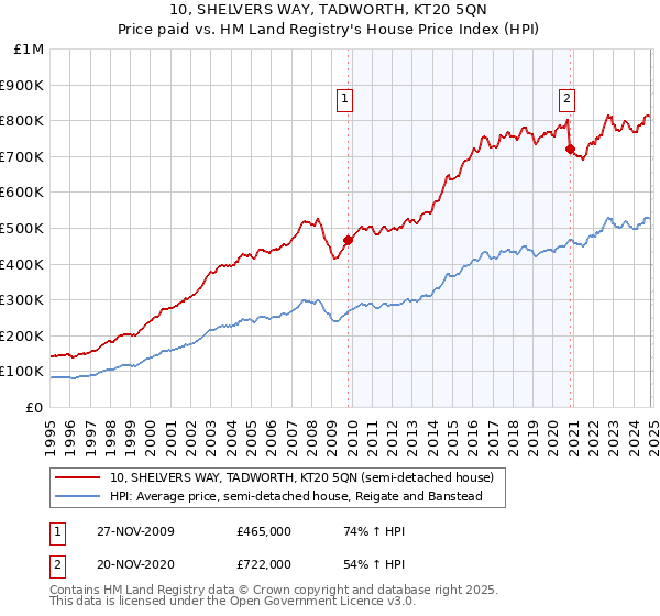 10, SHELVERS WAY, TADWORTH, KT20 5QN: Price paid vs HM Land Registry's House Price Index