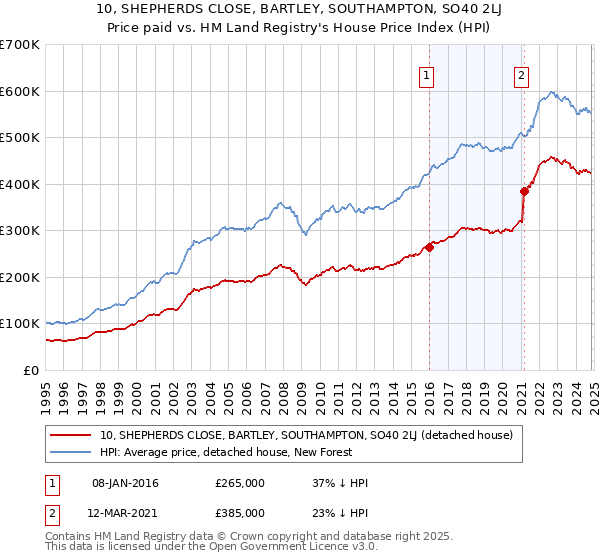 10, SHEPHERDS CLOSE, BARTLEY, SOUTHAMPTON, SO40 2LJ: Price paid vs HM Land Registry's House Price Index