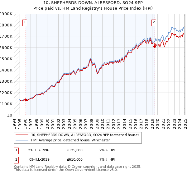 10, SHEPHERDS DOWN, ALRESFORD, SO24 9PP: Price paid vs HM Land Registry's House Price Index