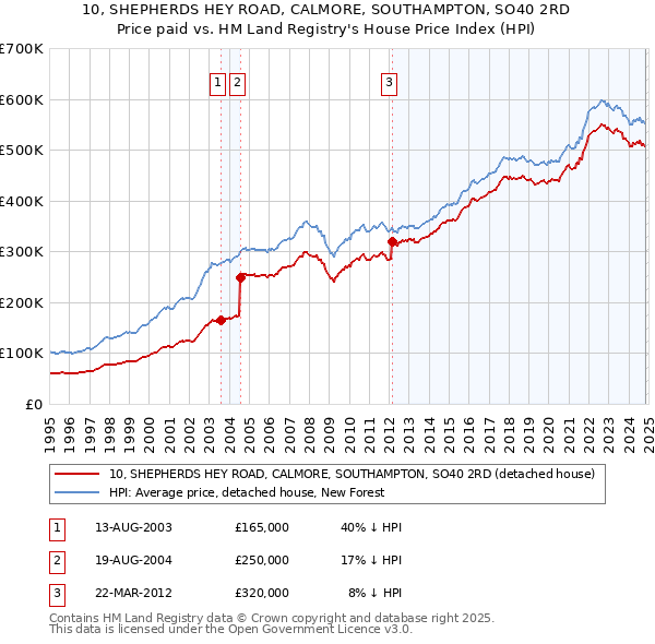 10, SHEPHERDS HEY ROAD, CALMORE, SOUTHAMPTON, SO40 2RD: Price paid vs HM Land Registry's House Price Index