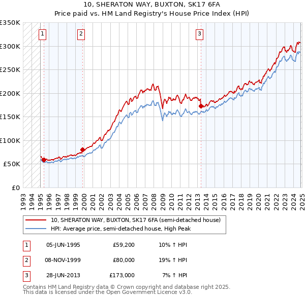 10, SHERATON WAY, BUXTON, SK17 6FA: Price paid vs HM Land Registry's House Price Index