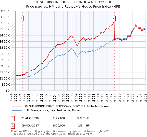 10, SHERBORNE DRIVE, FERNDOWN, BH22 8HU: Price paid vs HM Land Registry's House Price Index