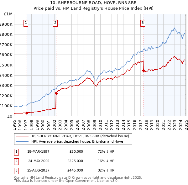 10, SHERBOURNE ROAD, HOVE, BN3 8BB: Price paid vs HM Land Registry's House Price Index