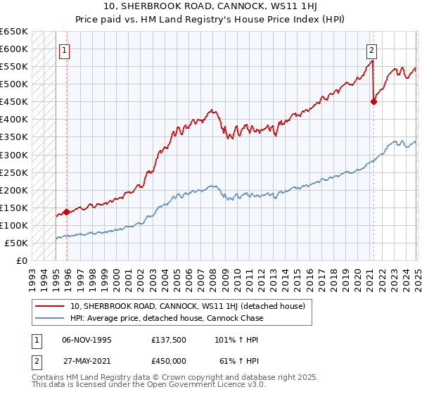 10, SHERBROOK ROAD, CANNOCK, WS11 1HJ: Price paid vs HM Land Registry's House Price Index