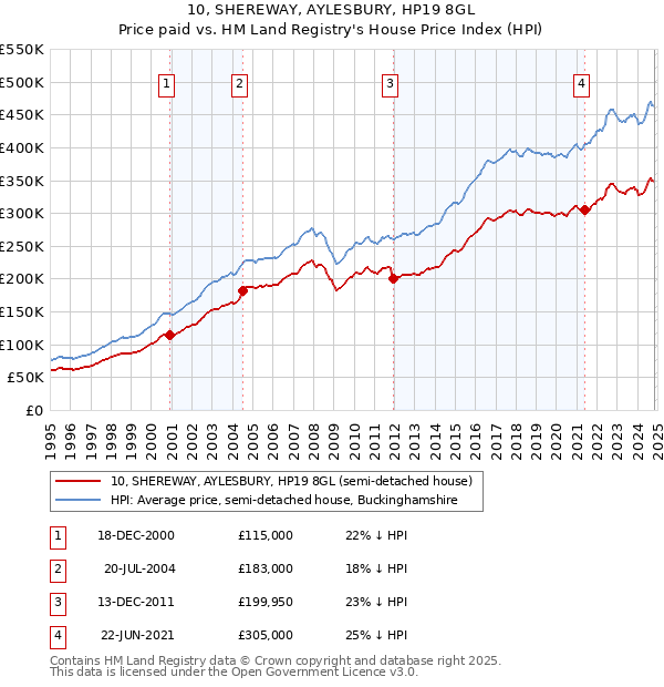 10, SHEREWAY, AYLESBURY, HP19 8GL: Price paid vs HM Land Registry's House Price Index