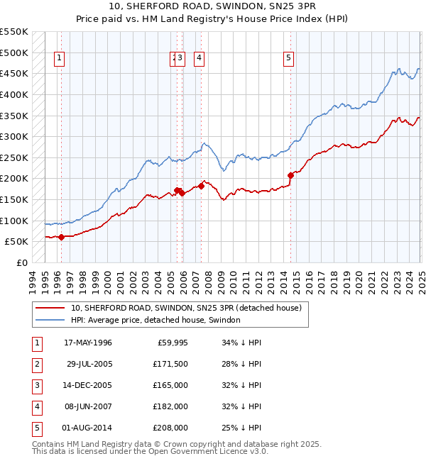 10, SHERFORD ROAD, SWINDON, SN25 3PR: Price paid vs HM Land Registry's House Price Index