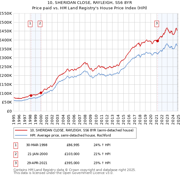 10, SHERIDAN CLOSE, RAYLEIGH, SS6 8YR: Price paid vs HM Land Registry's House Price Index