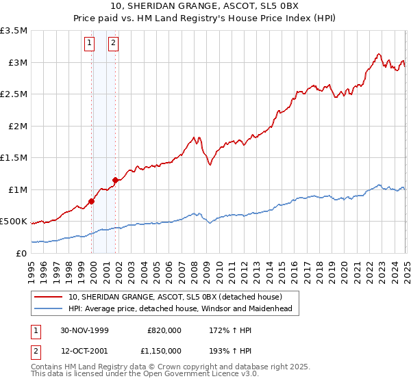 10, SHERIDAN GRANGE, ASCOT, SL5 0BX: Price paid vs HM Land Registry's House Price Index