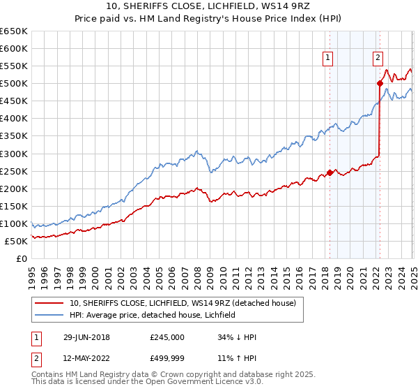 10, SHERIFFS CLOSE, LICHFIELD, WS14 9RZ: Price paid vs HM Land Registry's House Price Index