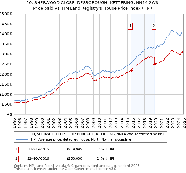 10, SHERWOOD CLOSE, DESBOROUGH, KETTERING, NN14 2WS: Price paid vs HM Land Registry's House Price Index