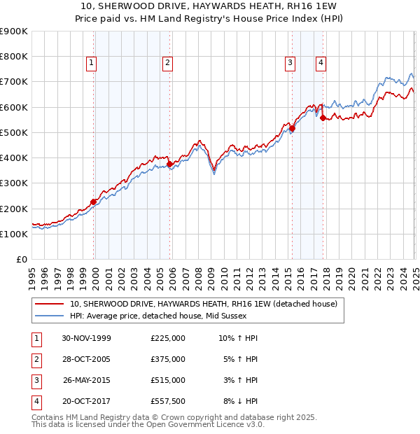 10, SHERWOOD DRIVE, HAYWARDS HEATH, RH16 1EW: Price paid vs HM Land Registry's House Price Index