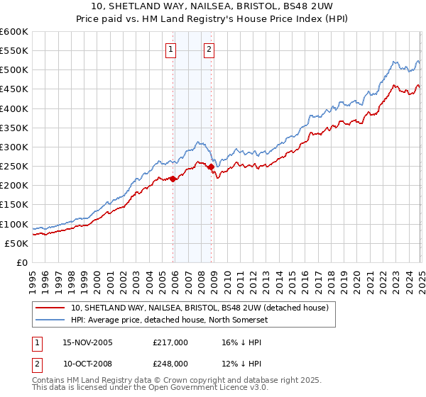 10, SHETLAND WAY, NAILSEA, BRISTOL, BS48 2UW: Price paid vs HM Land Registry's House Price Index