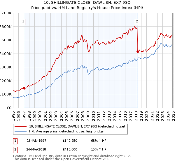 10, SHILLINGATE CLOSE, DAWLISH, EX7 9SQ: Price paid vs HM Land Registry's House Price Index