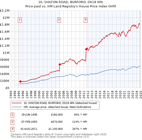 10, SHILTON ROAD, BURFORD, OX18 4PA: Price paid vs HM Land Registry's House Price Index