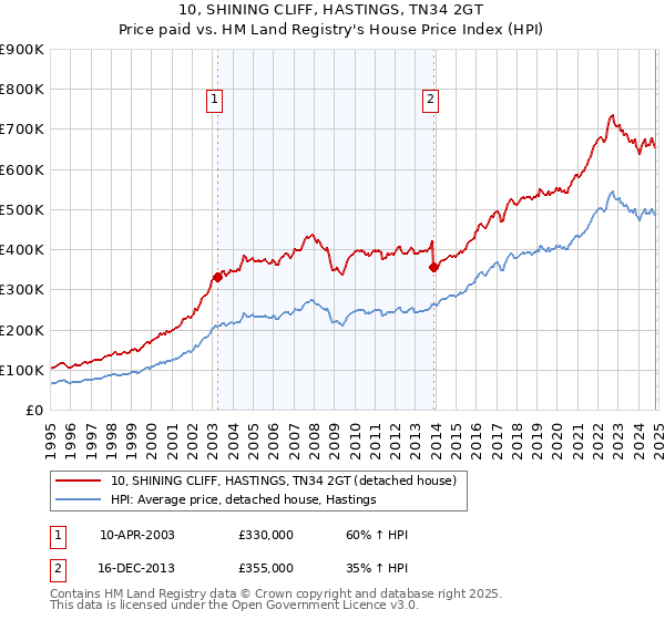 10, SHINING CLIFF, HASTINGS, TN34 2GT: Price paid vs HM Land Registry's House Price Index