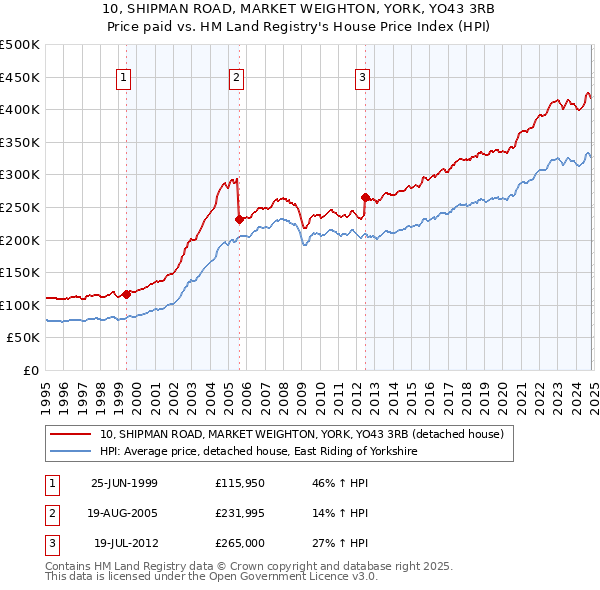 10, SHIPMAN ROAD, MARKET WEIGHTON, YORK, YO43 3RB: Price paid vs HM Land Registry's House Price Index