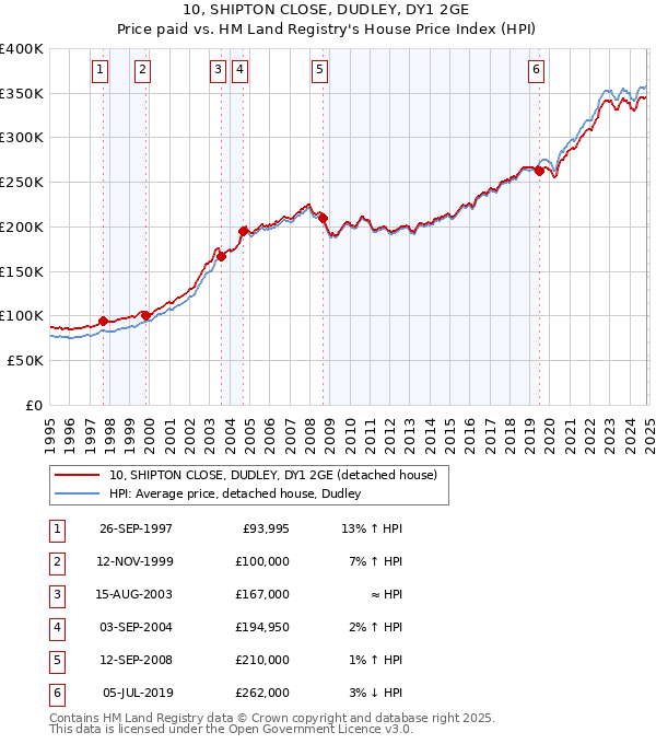 10, SHIPTON CLOSE, DUDLEY, DY1 2GE: Price paid vs HM Land Registry's House Price Index