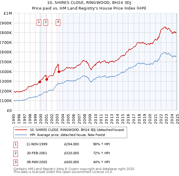 10, SHIRES CLOSE, RINGWOOD, BH24 3DJ: Price paid vs HM Land Registry's House Price Index