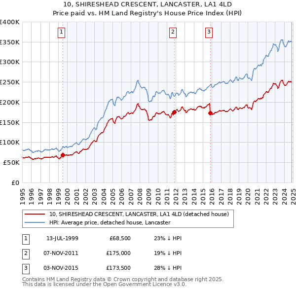 10, SHIRESHEAD CRESCENT, LANCASTER, LA1 4LD: Price paid vs HM Land Registry's House Price Index