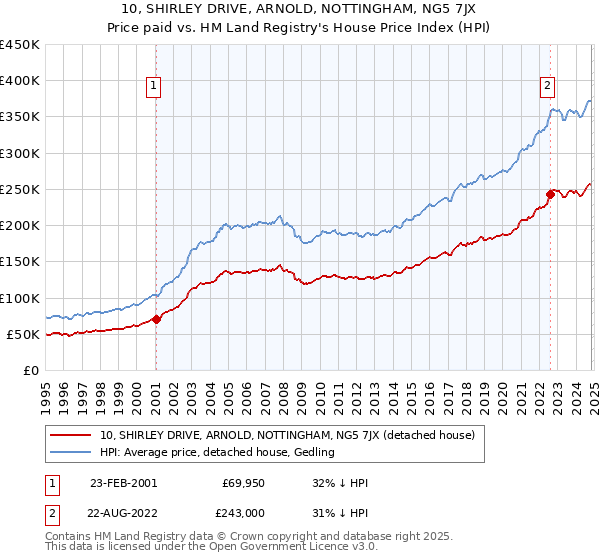 10, SHIRLEY DRIVE, ARNOLD, NOTTINGHAM, NG5 7JX: Price paid vs HM Land Registry's House Price Index