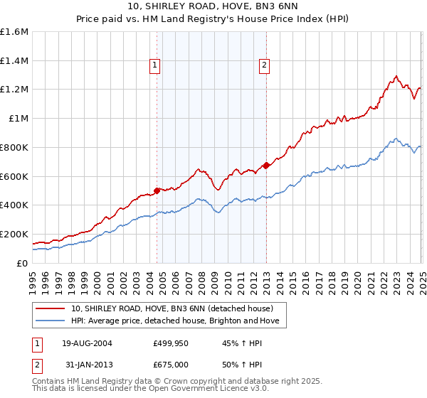 10, SHIRLEY ROAD, HOVE, BN3 6NN: Price paid vs HM Land Registry's House Price Index