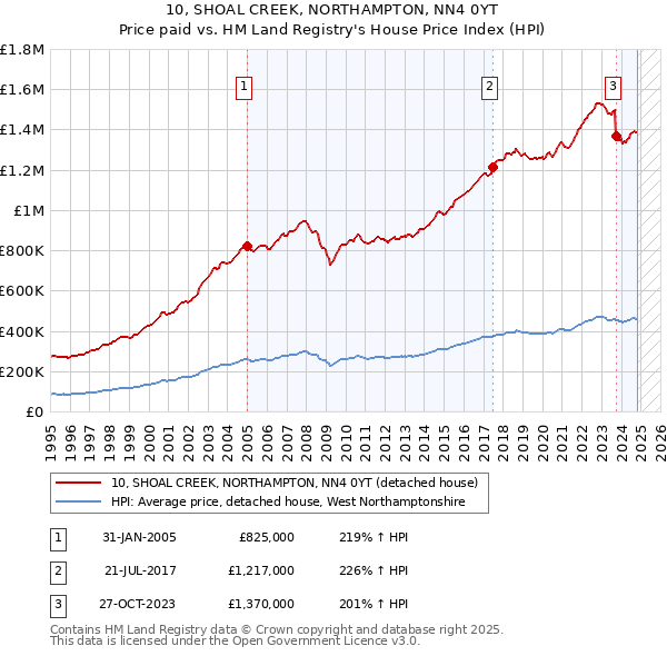 10, SHOAL CREEK, NORTHAMPTON, NN4 0YT: Price paid vs HM Land Registry's House Price Index