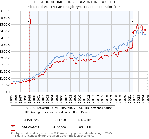 10, SHORTACOMBE DRIVE, BRAUNTON, EX33 1JD: Price paid vs HM Land Registry's House Price Index