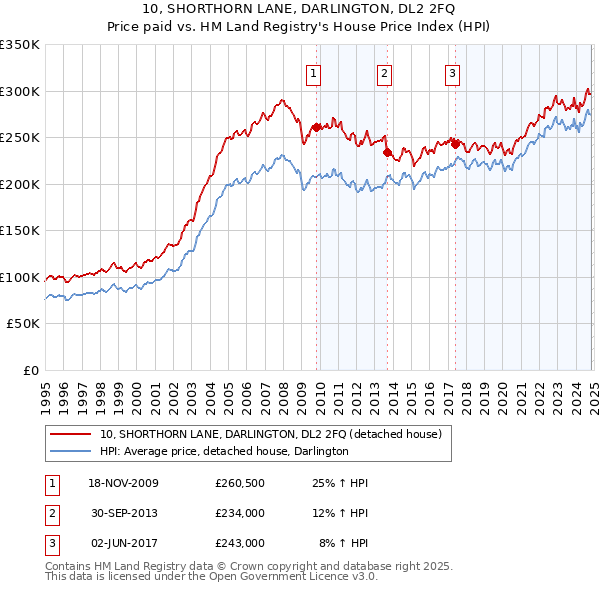 10, SHORTHORN LANE, DARLINGTON, DL2 2FQ: Price paid vs HM Land Registry's House Price Index