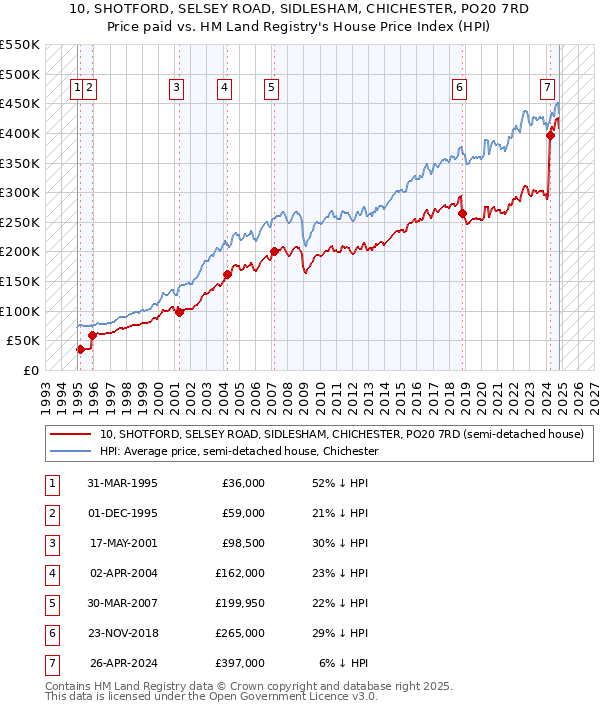 10, SHOTFORD, SELSEY ROAD, SIDLESHAM, CHICHESTER, PO20 7RD: Price paid vs HM Land Registry's House Price Index