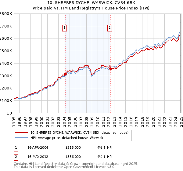 10, SHRERES DYCHE, WARWICK, CV34 6BX: Price paid vs HM Land Registry's House Price Index