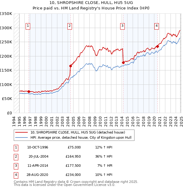 10, SHROPSHIRE CLOSE, HULL, HU5 5UG: Price paid vs HM Land Registry's House Price Index