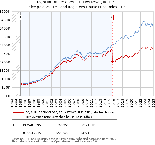 10, SHRUBBERY CLOSE, FELIXSTOWE, IP11 7TF: Price paid vs HM Land Registry's House Price Index