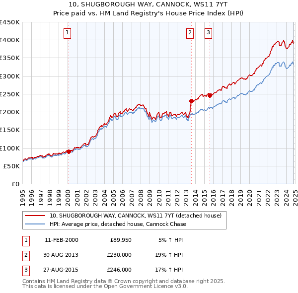 10, SHUGBOROUGH WAY, CANNOCK, WS11 7YT: Price paid vs HM Land Registry's House Price Index