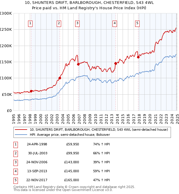 10, SHUNTERS DRIFT, BARLBOROUGH, CHESTERFIELD, S43 4WL: Price paid vs HM Land Registry's House Price Index