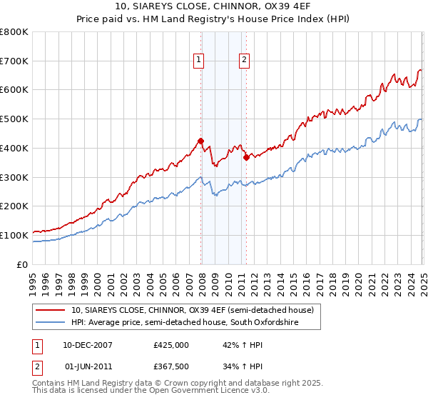 10, SIAREYS CLOSE, CHINNOR, OX39 4EF: Price paid vs HM Land Registry's House Price Index