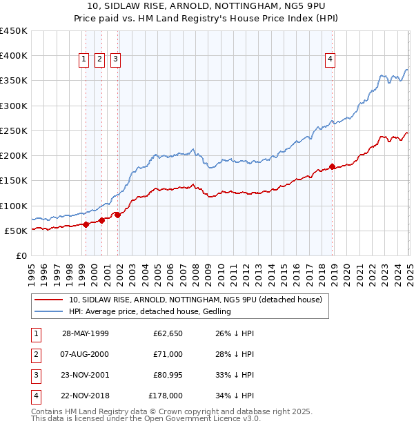 10, SIDLAW RISE, ARNOLD, NOTTINGHAM, NG5 9PU: Price paid vs HM Land Registry's House Price Index