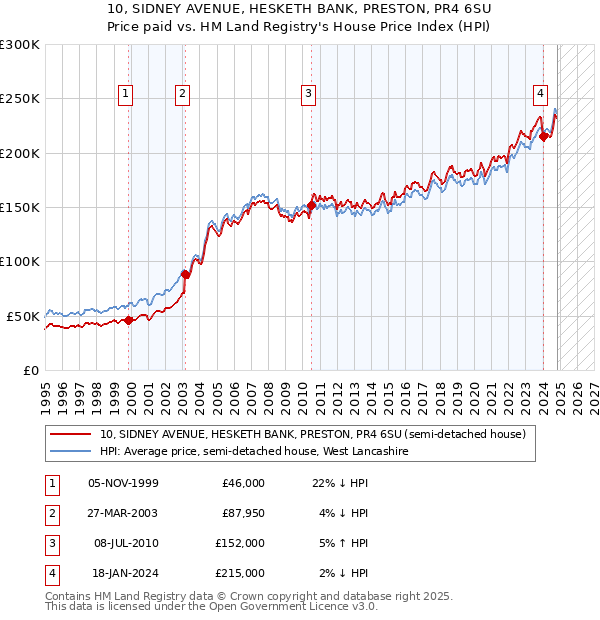 10, SIDNEY AVENUE, HESKETH BANK, PRESTON, PR4 6SU: Price paid vs HM Land Registry's House Price Index