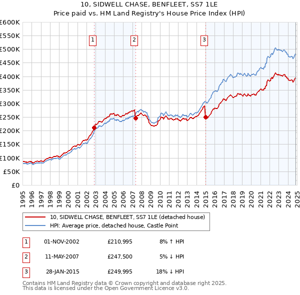 10, SIDWELL CHASE, BENFLEET, SS7 1LE: Price paid vs HM Land Registry's House Price Index