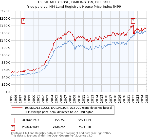 10, SILDALE CLOSE, DARLINGTON, DL3 0GU: Price paid vs HM Land Registry's House Price Index