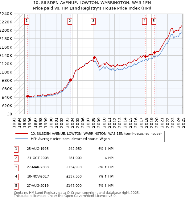 10, SILSDEN AVENUE, LOWTON, WARRINGTON, WA3 1EN: Price paid vs HM Land Registry's House Price Index