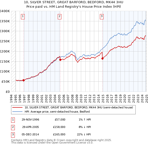 10, SILVER STREET, GREAT BARFORD, BEDFORD, MK44 3HU: Price paid vs HM Land Registry's House Price Index